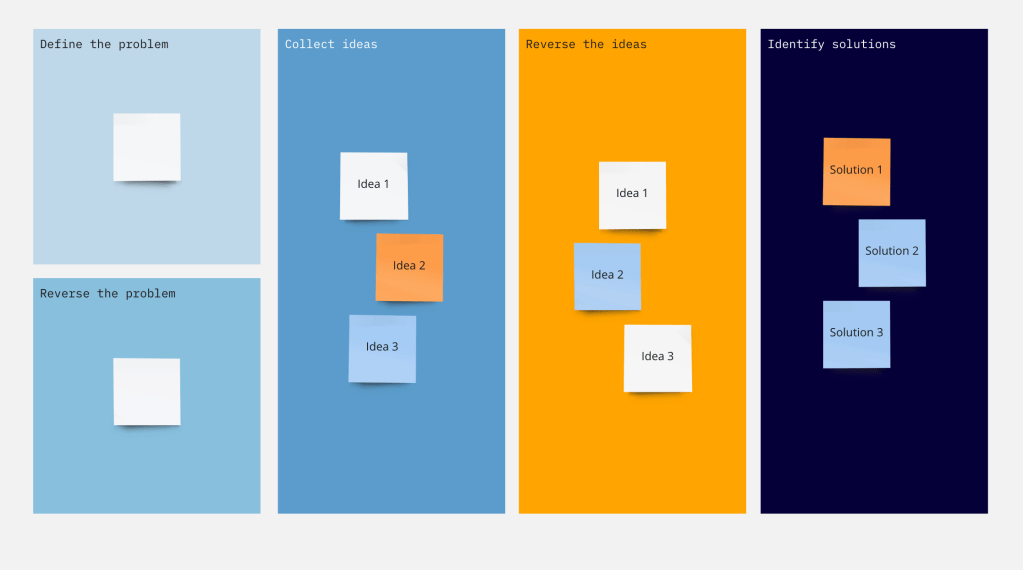 Reverse brainstorming z Miro.