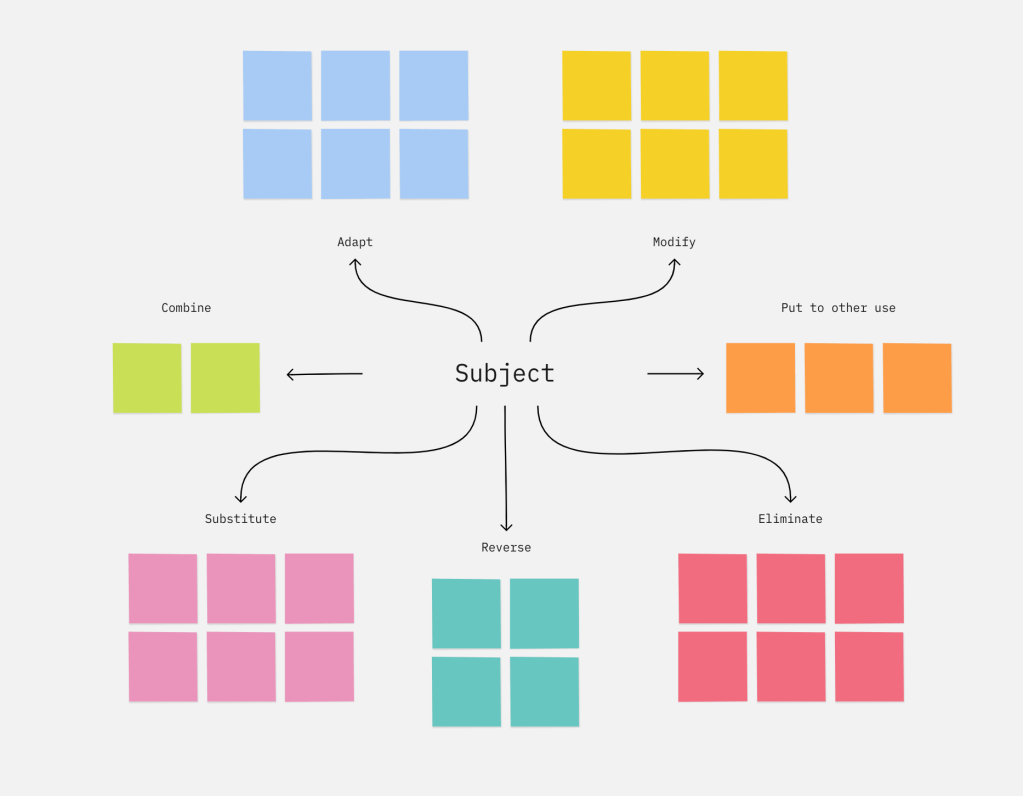 SCAMPER - metoda, screen z Miro.